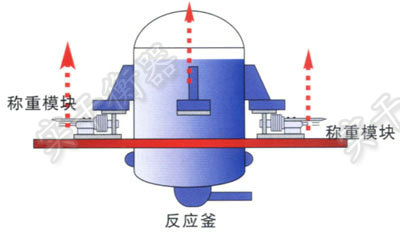 稱重模塊